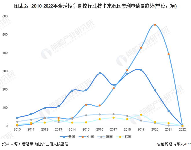 图表2：2010-2022年全球楼宇自控行业技术来源国专利申请量趋势(单位：项)