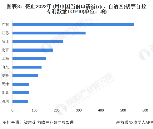 图表3：截止2022年1月中国当前申请省(市、自治区)楼宇自控专利数量TOP10(单位：项)