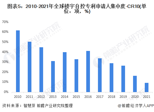图表5：2010-2021年全球楼宇自控专利申请人集中度-CR10(单位：项，%)