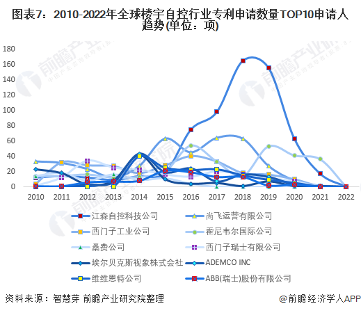 图表7：2010-2022年全球楼宇自控行业专利申请数量TOP10申请人趋势(单位：项)
