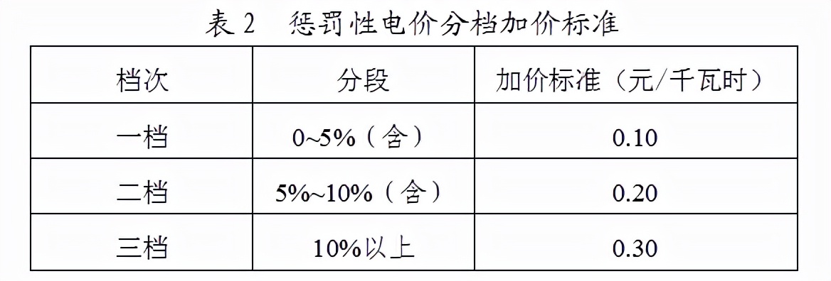 合理利用能效管理平台规避能耗超限电价加价机制——安科瑞 陆琳钰