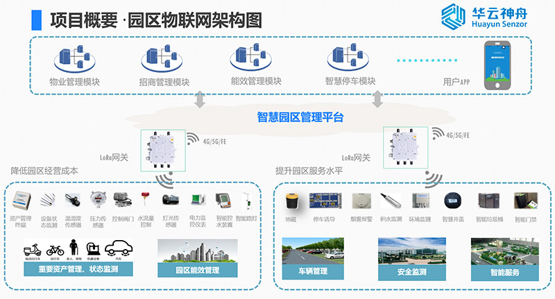 智慧园区排名_智慧园区解决方案_智慧产业园区