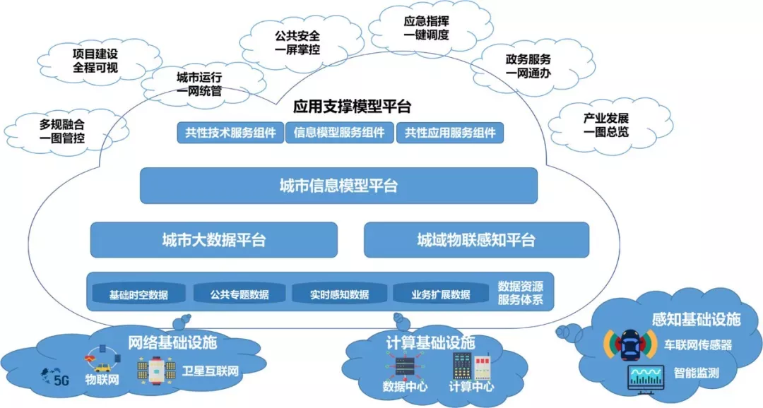 热度背后的冷思考，城市大脑的未来形态长啥样？