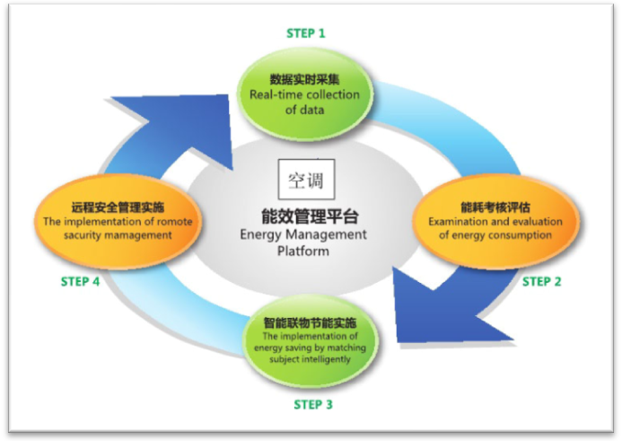 山东能耗管理监测系统_能耗管理 软件_酒店工程部能耗管理