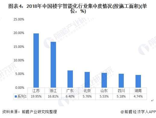 图表4：2018年中国楼宇智能化行业集中度情况(按施工面积)(单位：%)