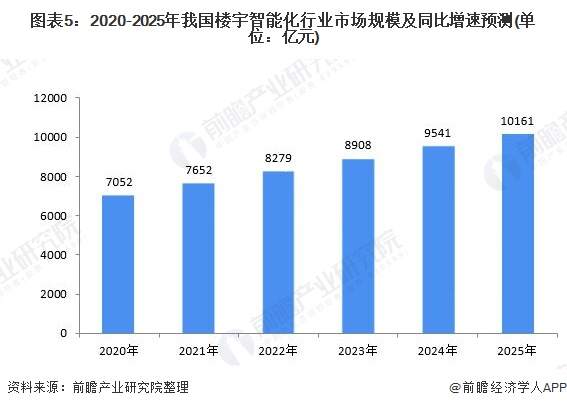 图表5：2020-2025年我国楼宇智能化行业市场规模及同比增速预测(单位：亿元)