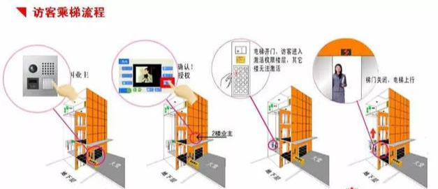 数字楼宇对讲与电梯联动（梯控）的一体化解决方案