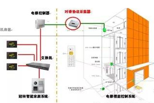 数字楼宇对讲与电梯联动（梯控）的一体化解决方案