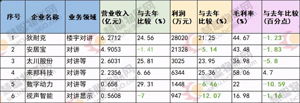 供应链失衡、产品同质化瓶颈下，看楼宇对讲市场的“攻”与“守”
