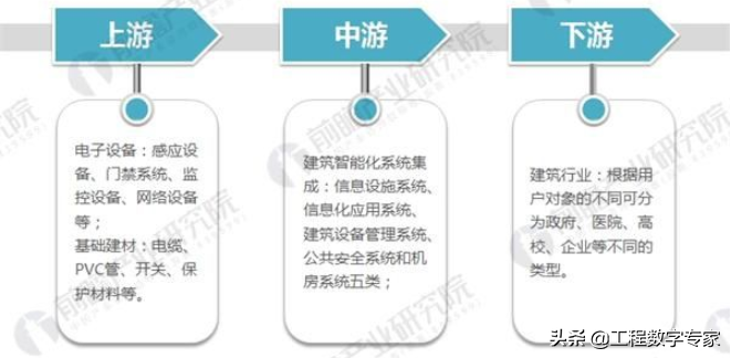 智慧建筑行业前景如何？