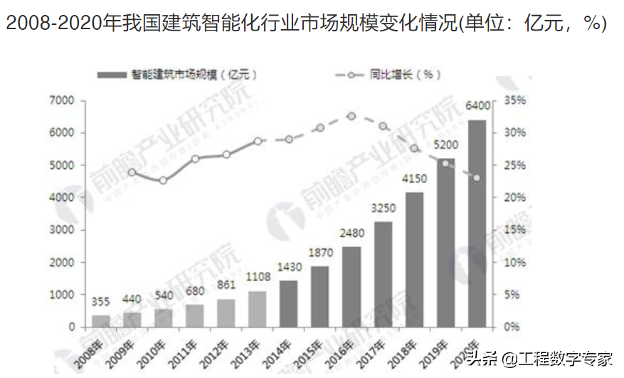 智慧建筑行业前景如何？