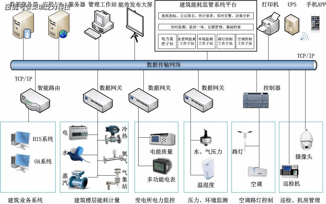 校园能耗监测管理系统_建筑能耗监测 券商报告 filetypepdf_能耗监测 上海市