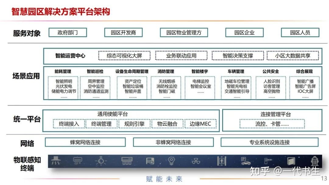 安防智慧产业园区_智慧园区物联网平台_智慧园区建设