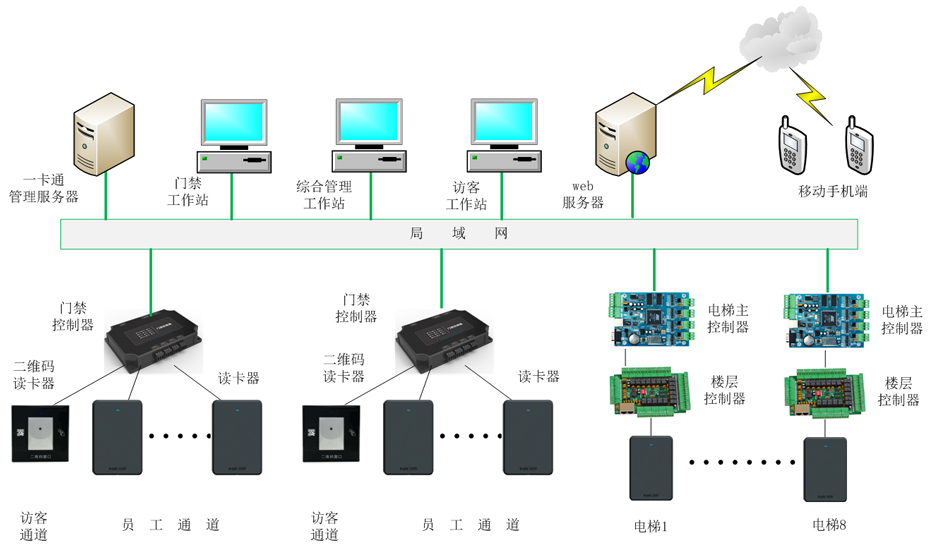 门禁一卡通门禁刷卡机指纹门禁机价钱如何_网络门禁_网络门禁一体机