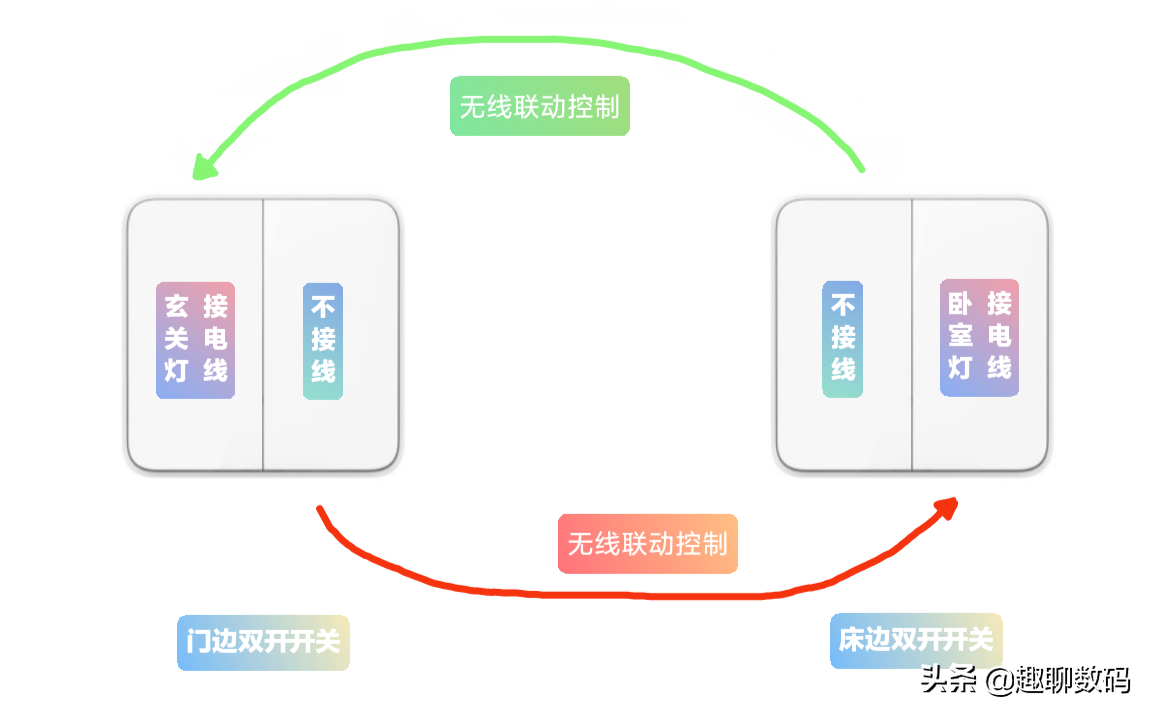 不走明线不砸墙，100元搞定老房子灯光双控+智能化改造