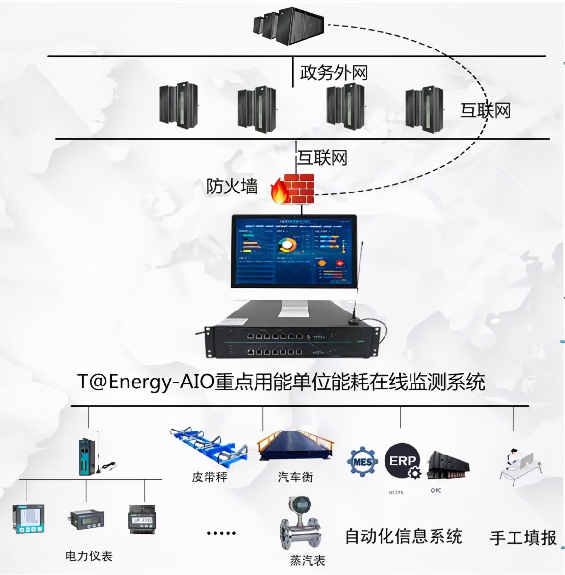 能耗在线监测系统端设备功能特点你知道吗？