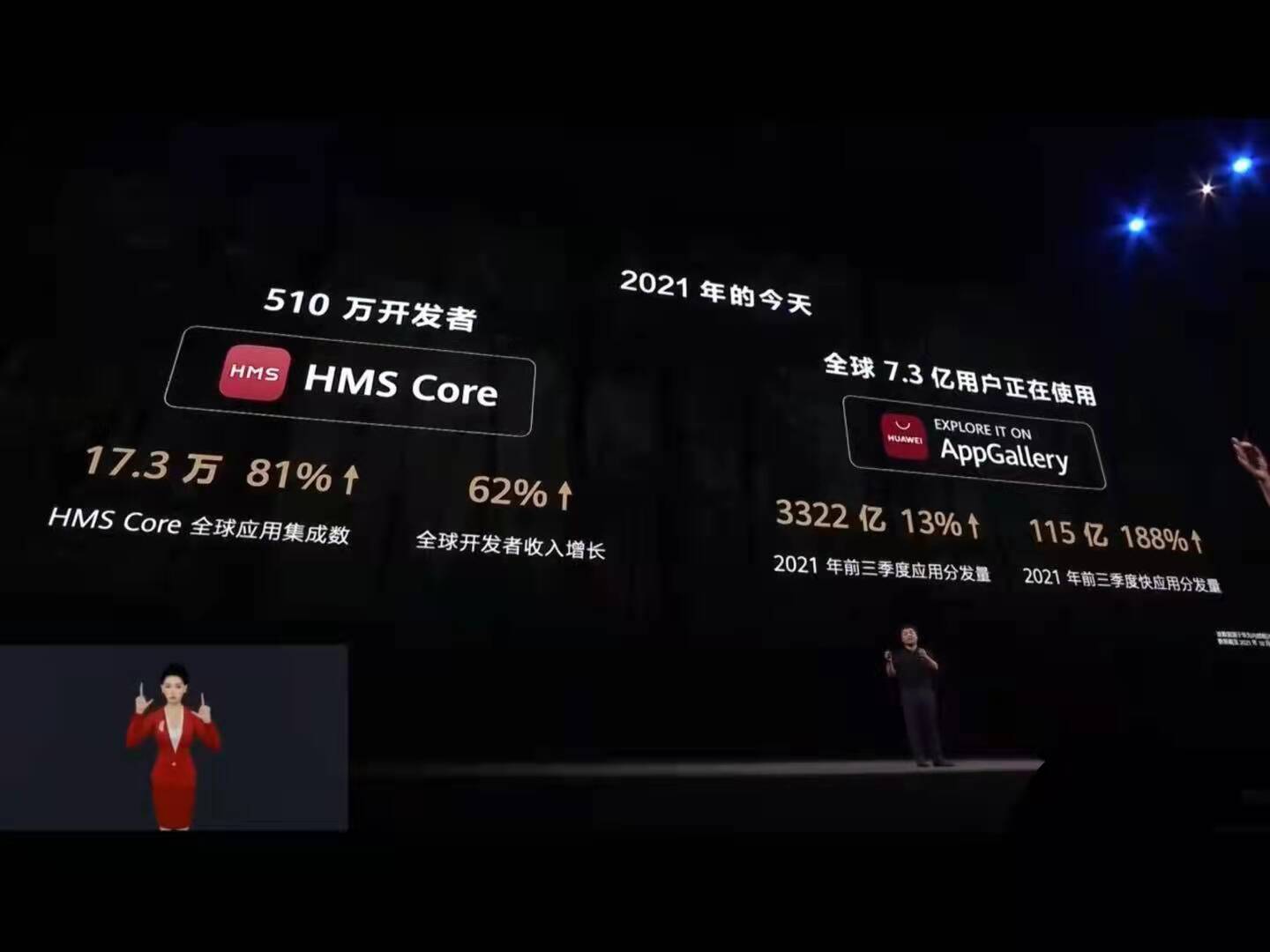 开发者数量超过510万 华为HMS移动生态“三分天下有其一”