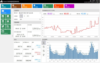 某新能源N2厂房能耗管理系统的设计与应用