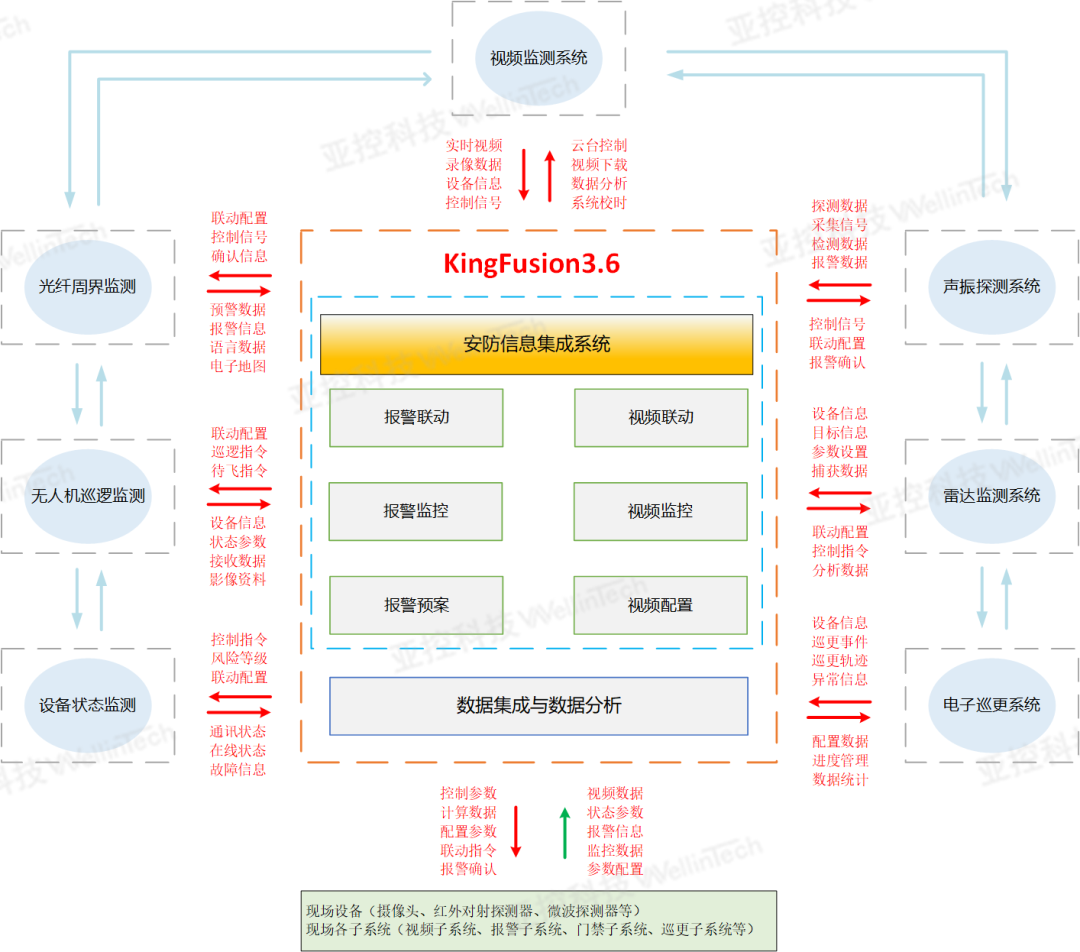 安防系统集成_安防集成资质_微服usb摄像头监控安防直播系统