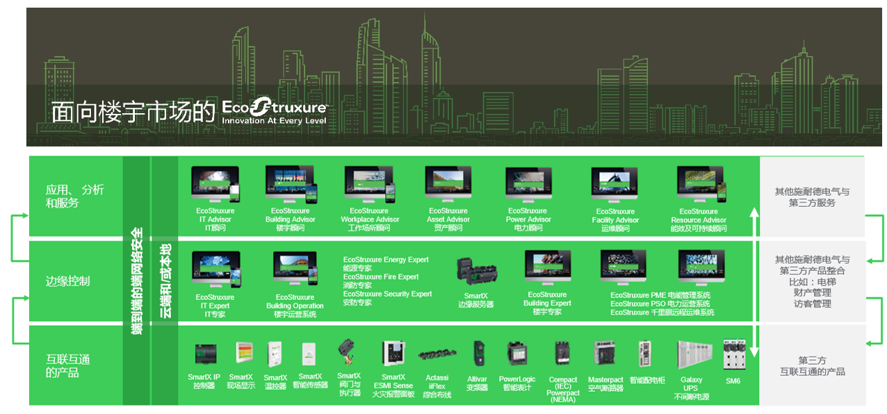 施耐德电气面向楼宇市场的EcoStruxure全面升级