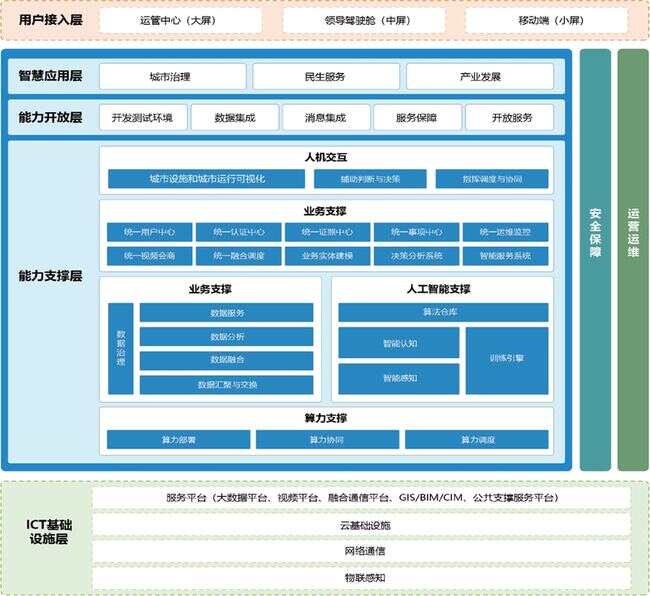 智慧社区体系架构_智慧园区架构_智慧园区技术架构