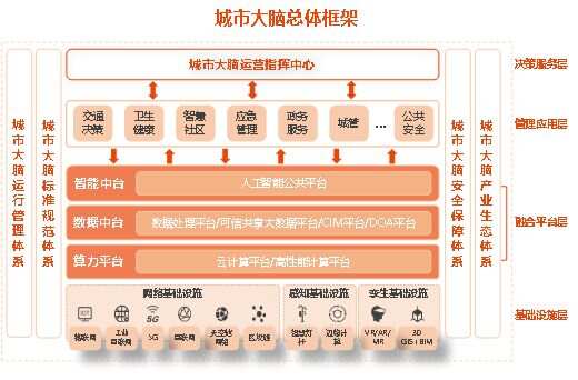 智慧园区技术架构_智慧社区体系架构_智慧园区架构