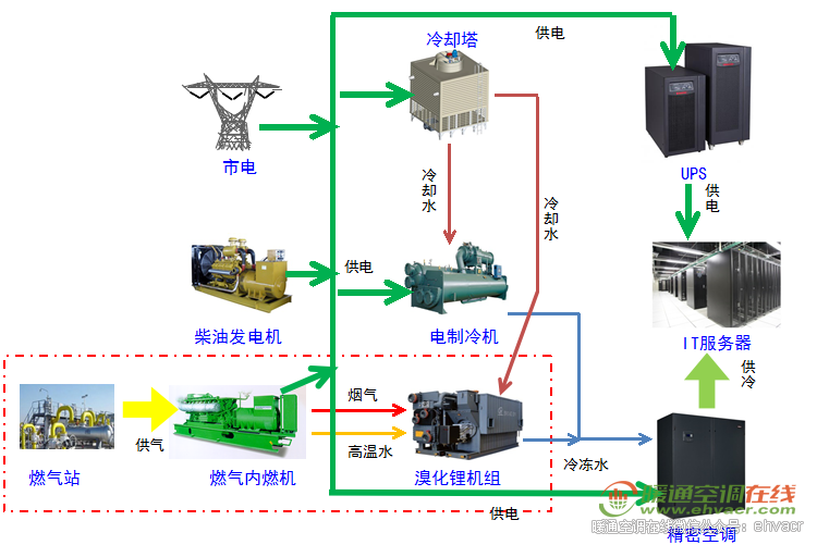 冰箱1级能耗和2级能耗_建筑能耗占全国能耗_数据中心能耗管理