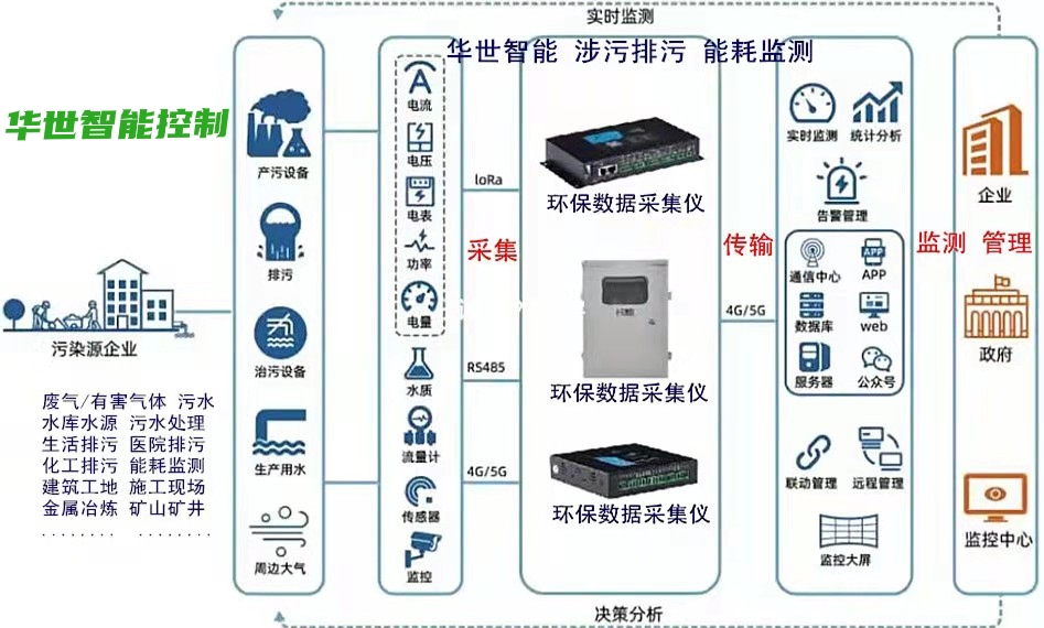 能耗指标计量管控系统社区物业商住公寓能耗监测管理（一）