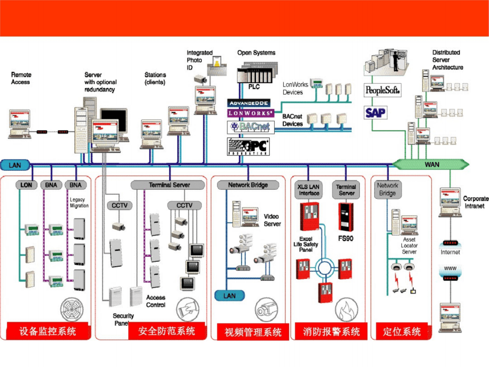 什么是楼宇自控系统_楼宇灯光控制系统_plc自控成型系统