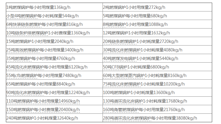 燃煤锅炉耗煤量（附各类煤种热值表及用煤量估算参考表）