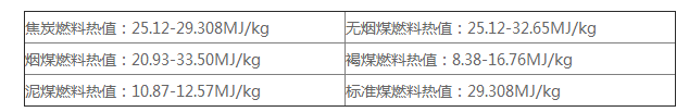 燃煤锅炉耗煤量（附各类煤种热值表及用煤量估算参考表）