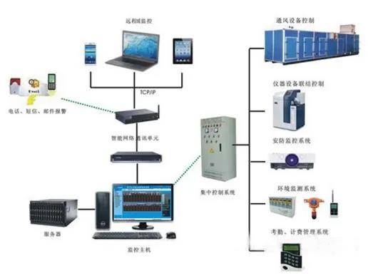 自控系统的组成_楼宇访客系统_楼宇自控系统的组成