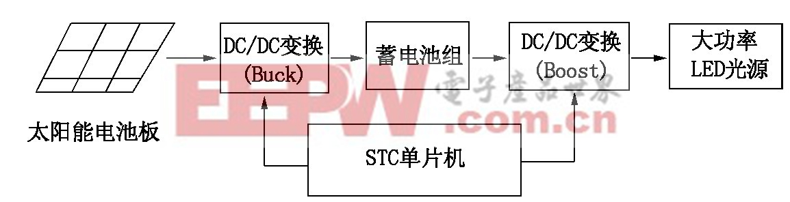 基于单片机的太阳能LED路灯控制器设计