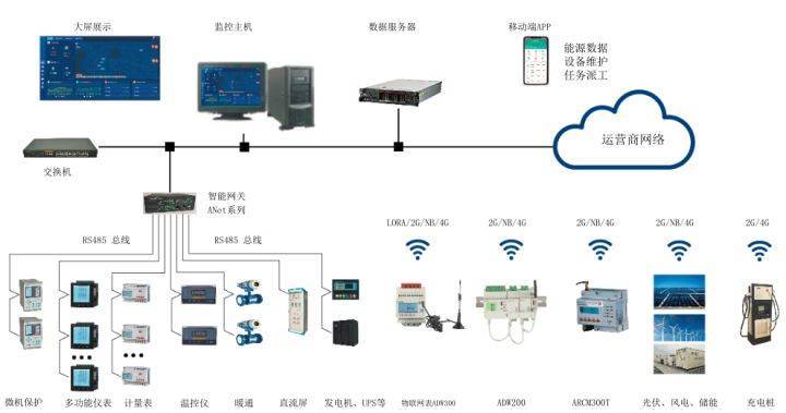 公共机构能耗上报系统_虚拟化云计算平台的能耗管理_数据中心能耗管理系统