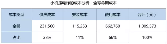 电梯招标的关键点再多，归根结底就是这三大管理模块