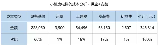 电梯招标的关键点再多，归根结底就是这三大管理模块