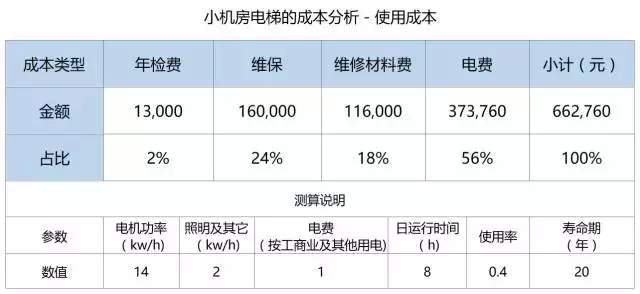 电梯招标的关键点再多，归根结底就是这三大管理模块