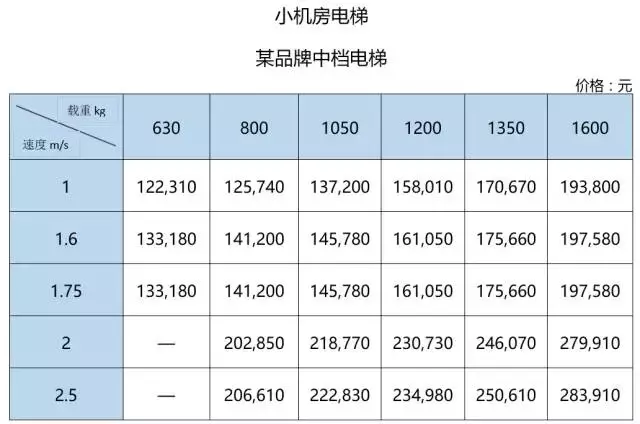 电梯招标的关键点再多，归根结底就是这三大管理模块