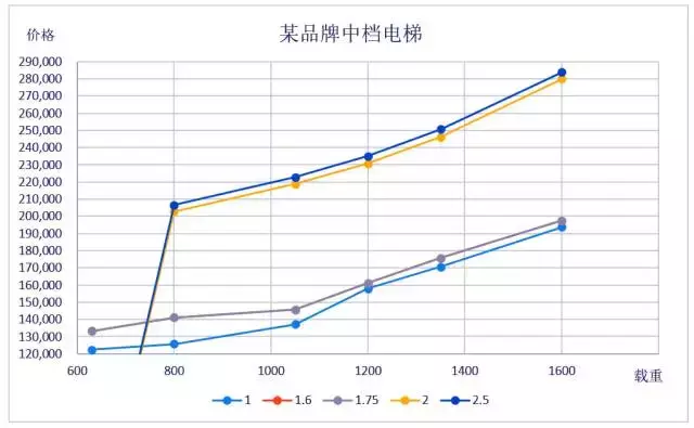 电梯招标的关键点再多，归根结底就是这三大管理模块