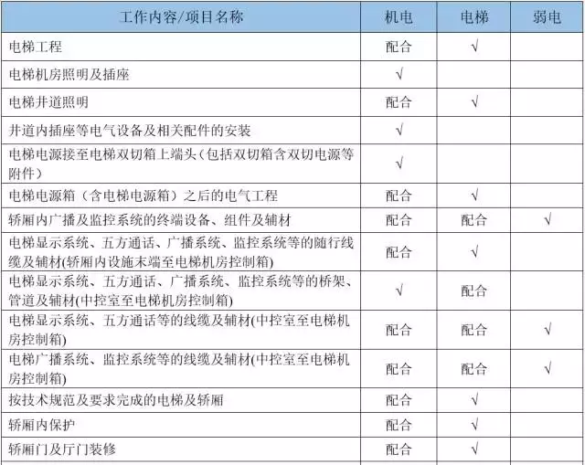 电梯招标的关键点再多，归根结底就是这三大管理模块