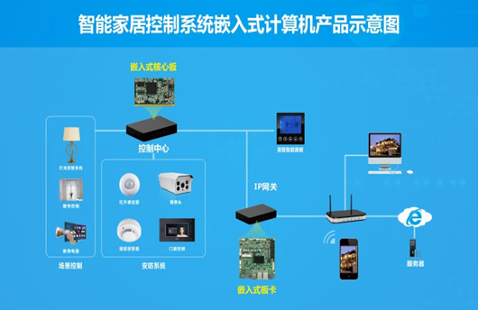 智能家居陷入入口之争 构建全智能还需一体化方案