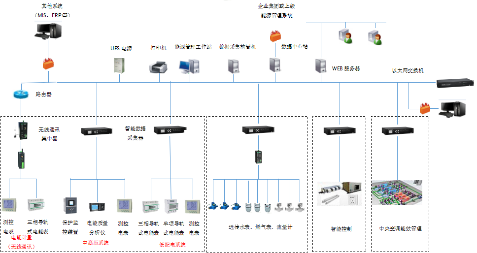 能耗监测和环境参数测量系统_能耗监测 手机_企业能耗监测管理