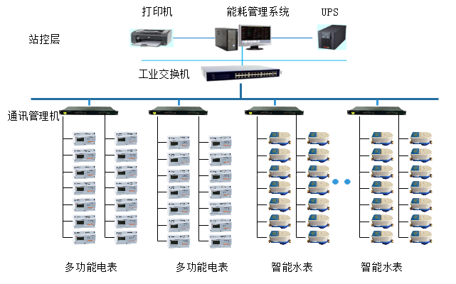 员工宿舍能耗管理_公共建筑能耗限额管理_能耗管理系统及平台