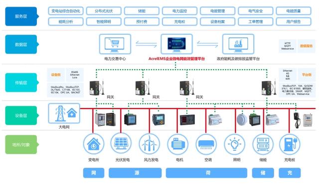 能耗管理系统及平台_员工宿舍能耗管理_公共建筑能耗限额管理