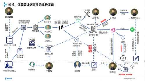 从巡检保养管理看博锐尚格建筑智能运维转型实践