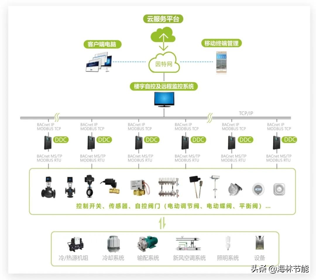 标杆工程｜海林楼宇自控系统应用于成都梦视界创意工场