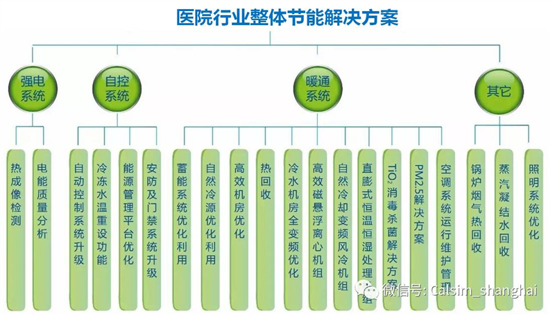 医院能耗管理系统多少钱_大唐集团以热效率为核心能耗管理指导意见_酒店工程部能耗管理