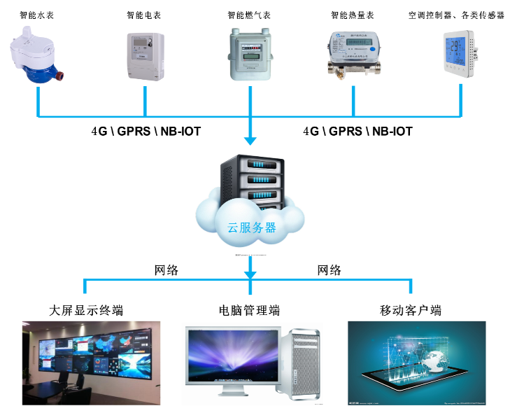 大型公共建筑能耗监测平台_能耗监测图_工业能耗监测管理系统