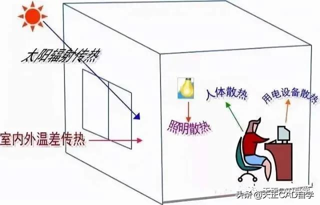 空调负荷与送风量正确计算方法，看完不仅懂了操作，还懂了原理