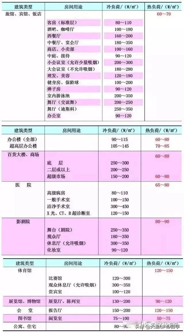 空调负荷与送风量正确计算方法，看完不仅懂了操作，还懂了原理